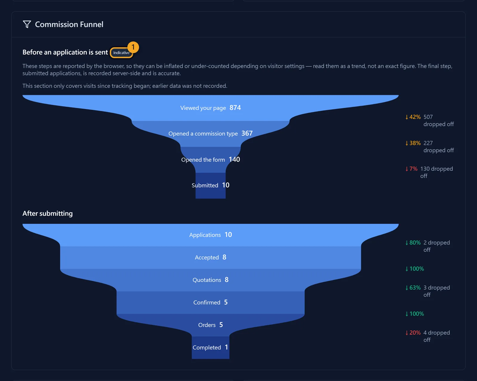 The funnel: where the flow stalls