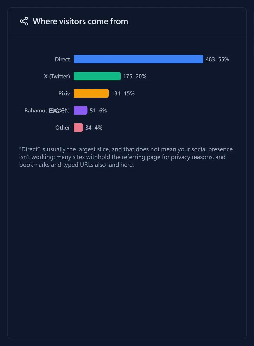 Where visitors come from