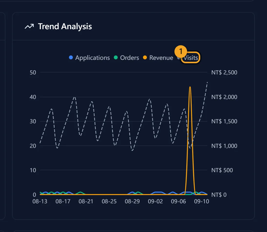 The trend chart: read direction, not days