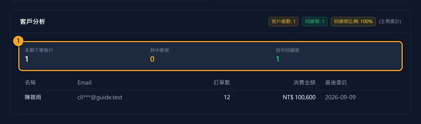 客戶分析：回頭客是誰