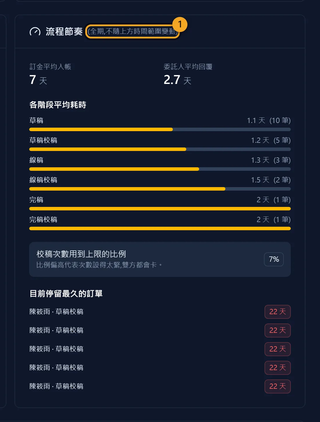 流程節奏：找出慢在哪裡