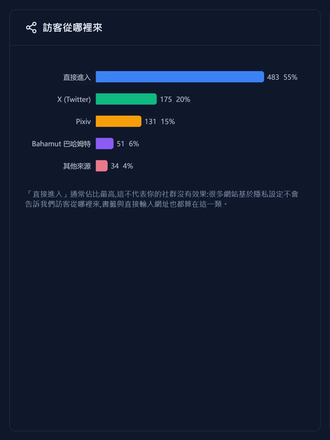 訪客從哪裡來